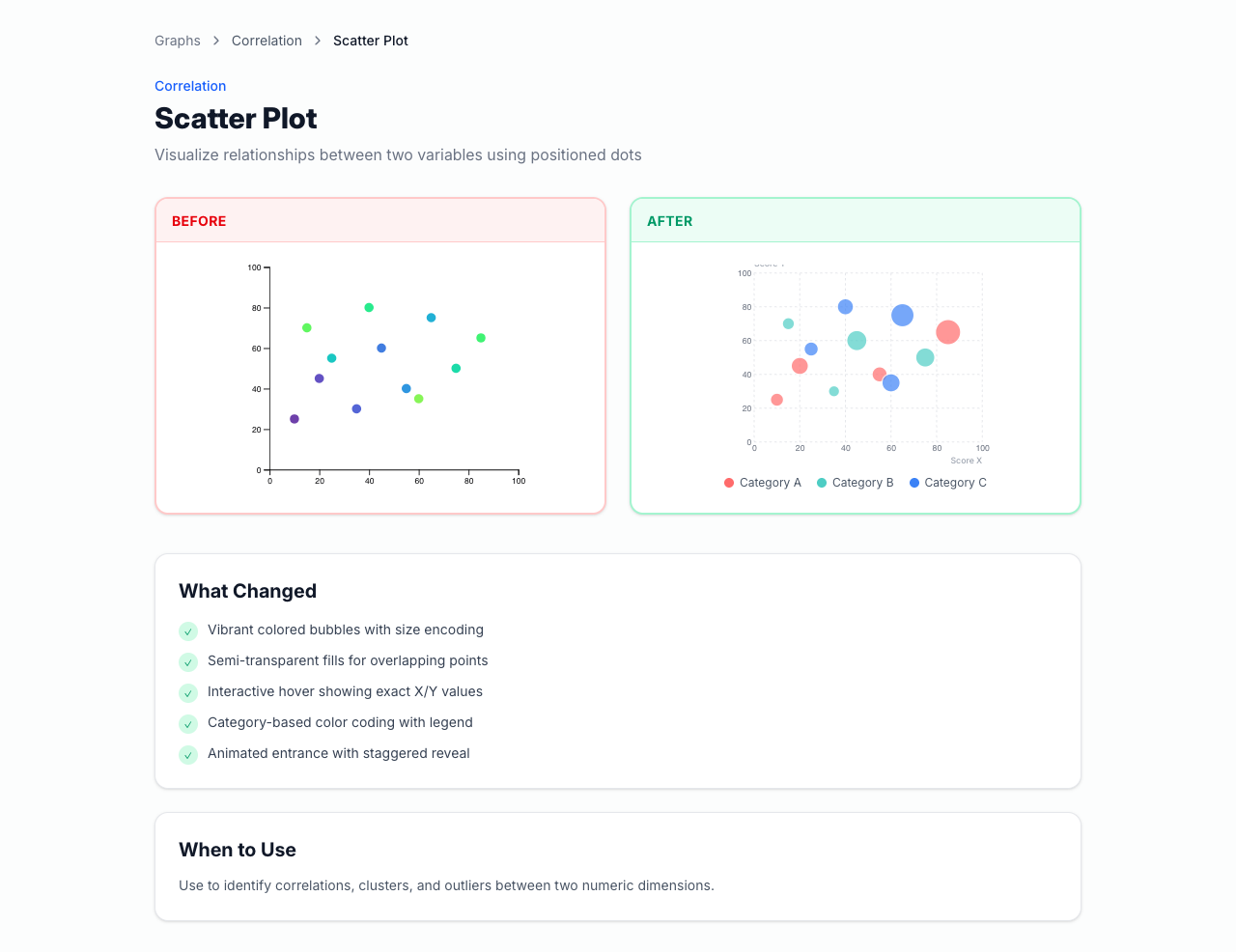 Scatter plot graph detail page